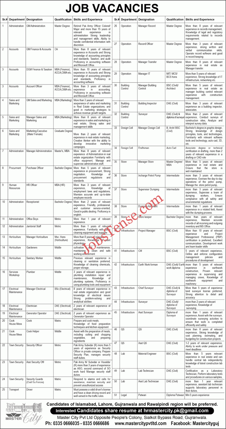 Master City Gujranwala Jobs 2025 
